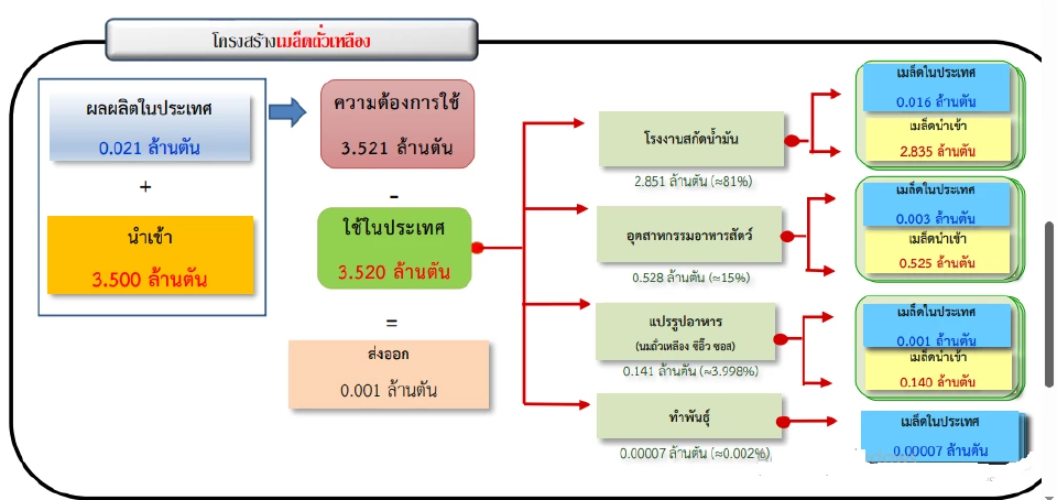 จับตา เคาะนำเข้าวัตถุดิบอาหารสัตว์ กากถั่วเหลือง ปลาป่นนำเข้า วันนี้