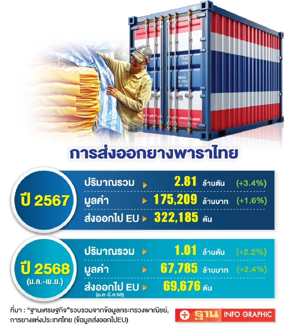 ยางพาราไทยพร้อมมาก รับกฎ EUDR กยท.เร่งขึ้นทะเบียน 20 ล้านไร่ ดันส่งออก