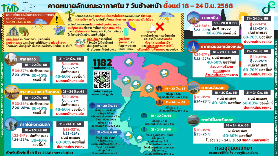 กรมอุตุนิยมวิทยา พยากรณ์อากาศวันที่ 21 -24 มิ.ย.68 ไทยฝนฟ้าคะนองกับมีฝนตกหนักบางแห่ง
