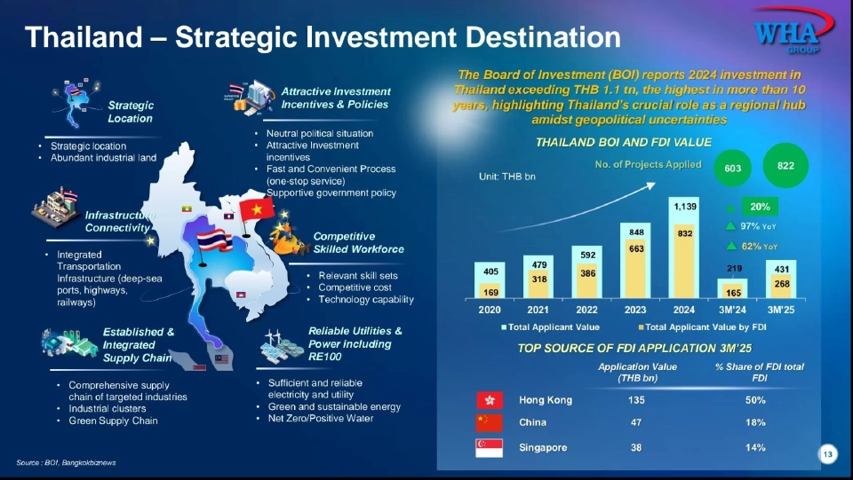"WHA"กางแผน 5 ธุรกิจ รับเมกะเทรนด์ พลิกเกมสู้เศรษฐกิจโลก