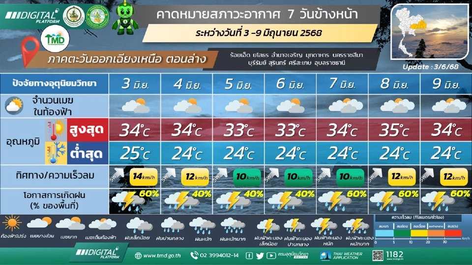 ภาคตะวันออกเฉียงเหนือ มีฝนฟ้าคะนองร้อยละ 60 - 70 ของพื้นที่ และมีฝนตกหนักบางแห่ง