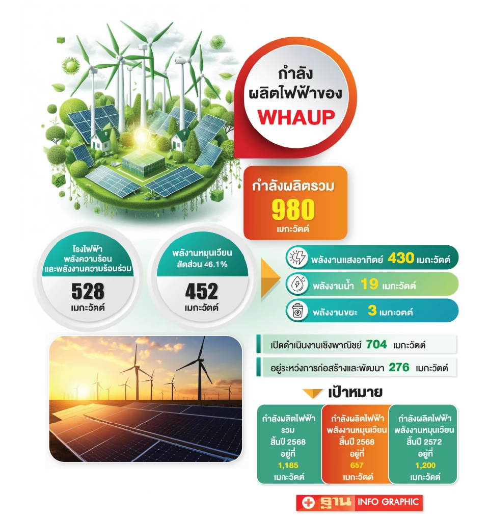 WHAUP อัด 4,500 ล้าน ดันไฟฟ้าสะอาดเพิ่ม 205 MW พร้อมลุย 8 โครงการใหม่