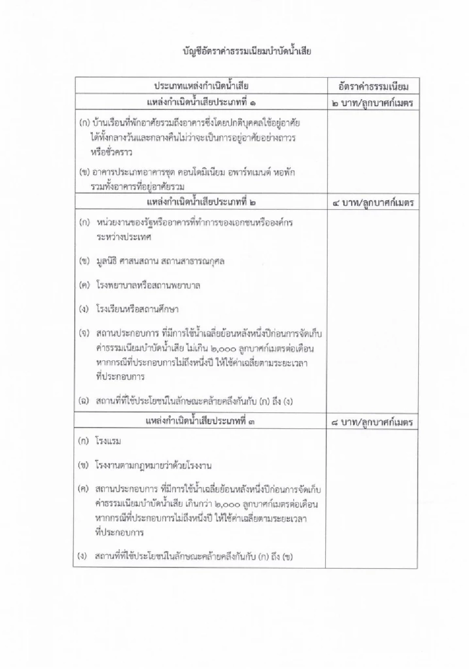 กทม.ประกาศอัตรา “ค่าบำบัดน้ำเสีย” มีผล 13 มิ.ย. 68 บ้าน 2 บาท/ลบ.ม.