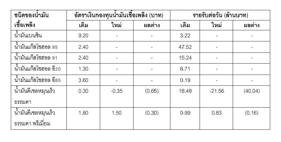 ราคาน้ำมันดีเซลพุ่ง กบน.หั่นรายได้รอบ 4 ตรึงราคาขายหน้าปั๊ม