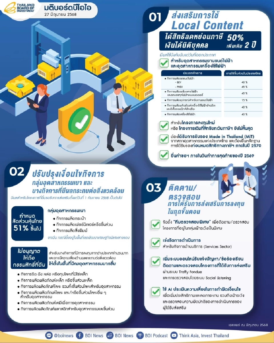 “BOI” ดันใช้ชิ้นส่วนในประเทศอุตสาหกรรม EV- เครื่องใช้ไฟฟ้า