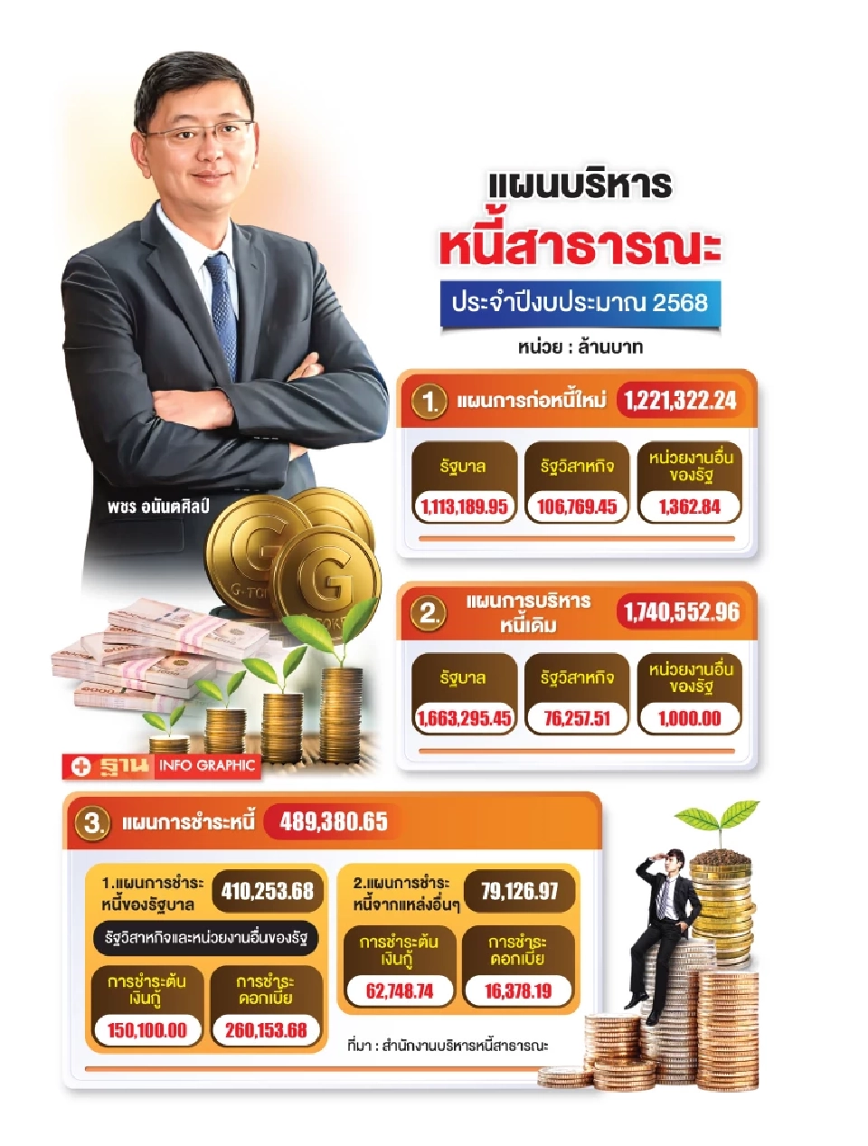 เปิดแผนบริหารหนี้ปี 68  รัฐกู้ 1.22 ล้านล้าน ลุยปรับโครงสร้างการคลัง