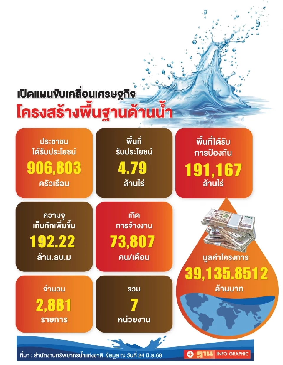 สทนช.ลุยงบ 3.9 หมื่นล้าน บริหารจัดการน้ำทั่วไทย จ้างงาน 7.3 หมื่นคน/เดือน