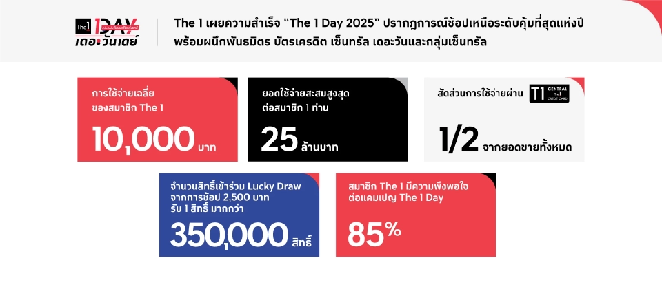 “The 1” ชู Meet & Greet MINNIE i-dle ดันยอดขาย 1,000 ล้านใน 11 วัน โต 15% 