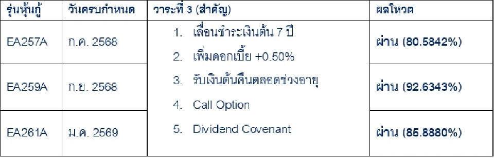 EA ยิ้มผู้ถือหุ้นกู้ 3 รุ่นไฟเขียวเลื่อนชำระหนี้ มั่นใจ 2 ปี ไร้ปัญหาสภาพคล่อง