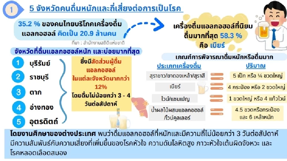 5 จังหวัดที่มีสัดส่วนผู้ที่ดื่มแอลกอฮอล์หนักและบ่อยครั้งที่สุด