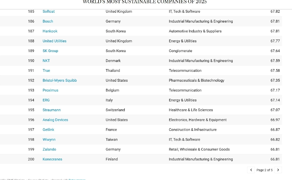 TRUE ติดโผ 500 บริษัทยั่งยืนที่สุดในโลกของนิตยสาร TIME 2025