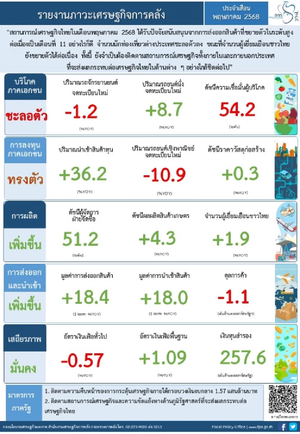 คลังเผยเศรษฐกิจไทยเดือนพ.ค. ท่องเที่ยวหด บริโภคชะลอตัว
