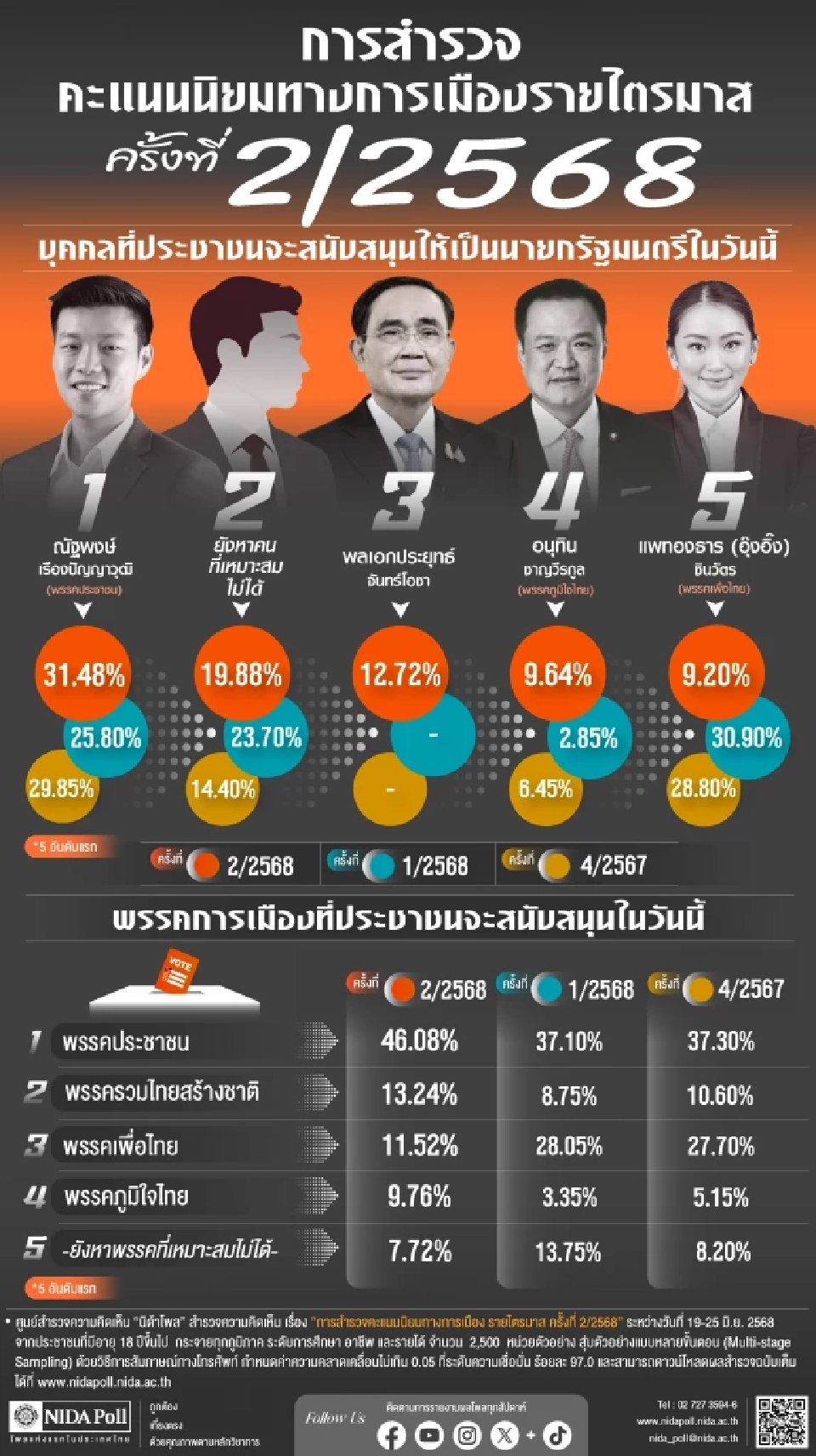 “นิด้าโพล” เปิดคะแนนนิยมการเมืองไตรมาส2 ดัน “ณัฐพงษ์ พรรคประชาชน” ครองอันดับหนึ่ง