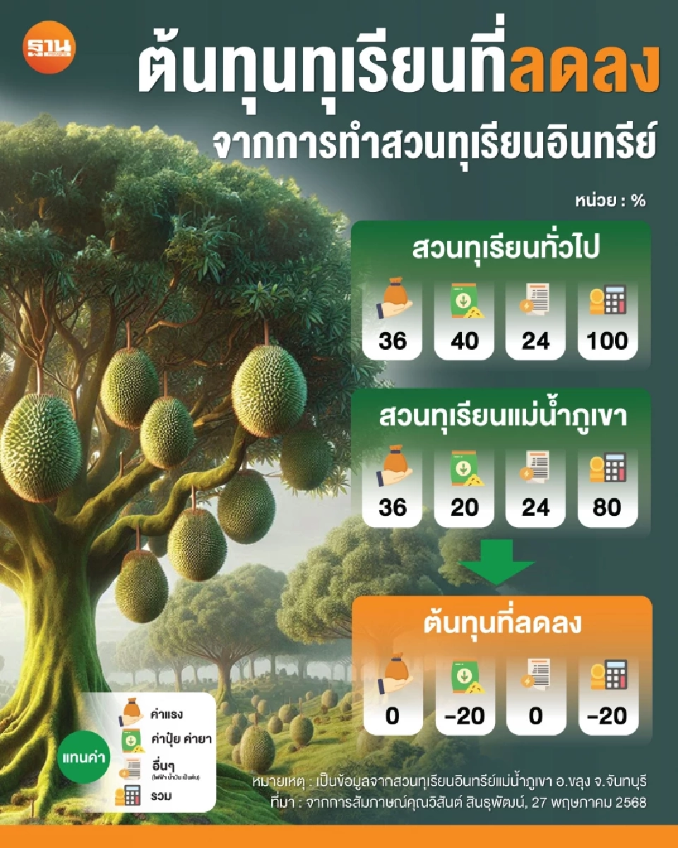 สวนทุเรียนอินทรีย์ครบวงจร : หนทางรอดทุเรียนไทยในอนาคต