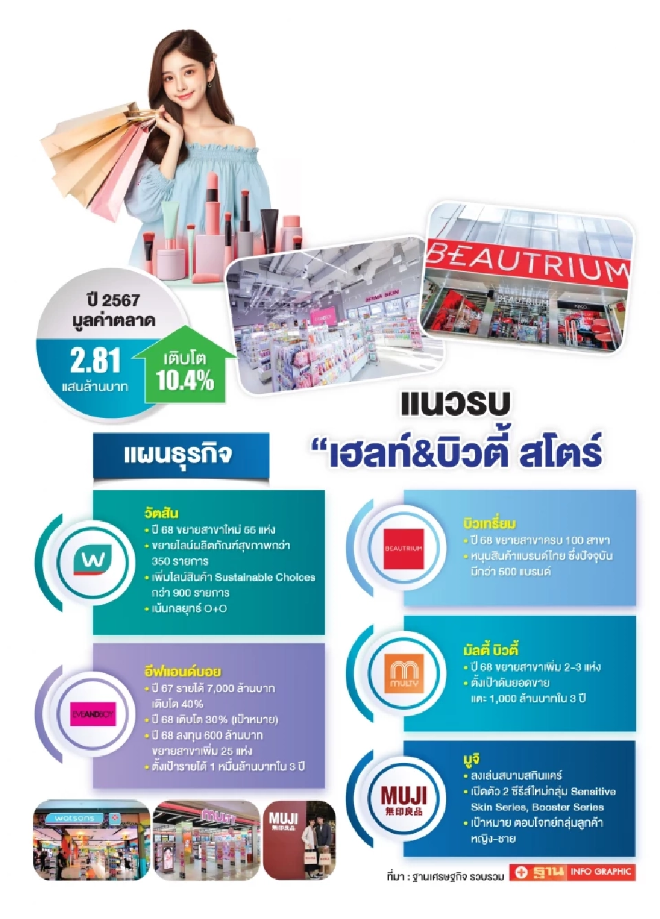 เฮลท์&บิวตี้ สโตร์ดีมานด์พุ่ง บิ๊กเนมเร่งขยายสาขา-รุกทำตลาดชิงแชร์ 2.81 แสนล้าน