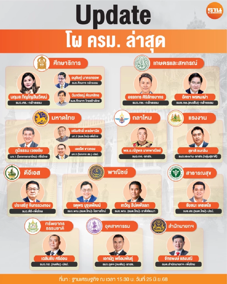 โผปรับ ครม.“นฤมล”โยกคุมกระทรวงศึกษาฯ “อรรถกร”นั่ง รมว.เกษตรฯ