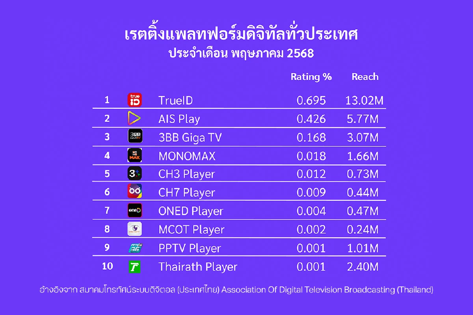 TrueID ผงาดเบอร์หนึ่งแพลตฟอร์มดิจิทัลไทย ตัวเลขผู้ชม 13 ล้านคน