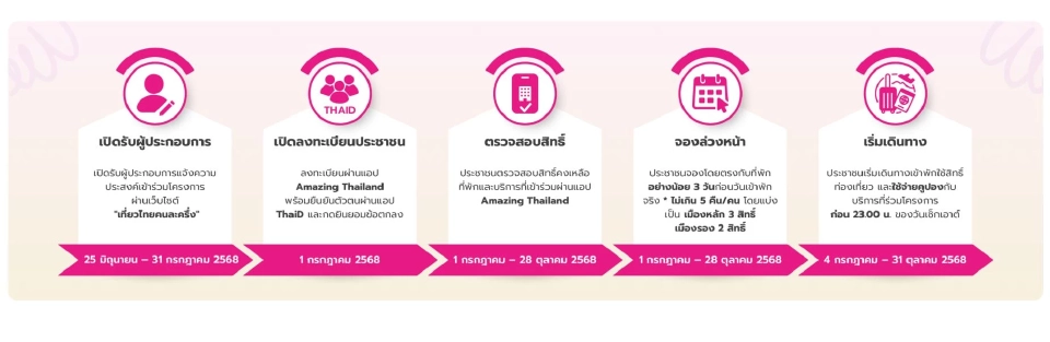 ไทม์ไลน์เที่ยวไทยคนละครึ่ง 2568