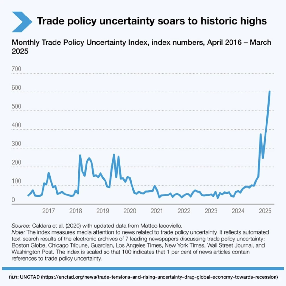 ความไม่แน่นอนของนโยบายการค้า (Trade Policy Uncertainty) ตอน 1