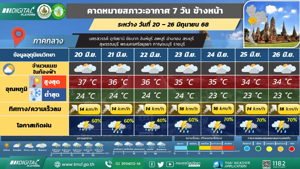 ภาคกลาง มีฝนฟ้าคะนองร้อยละ 60 - 70 ของพื้นที่ และมีฝนตกหนักบางแห่ง 