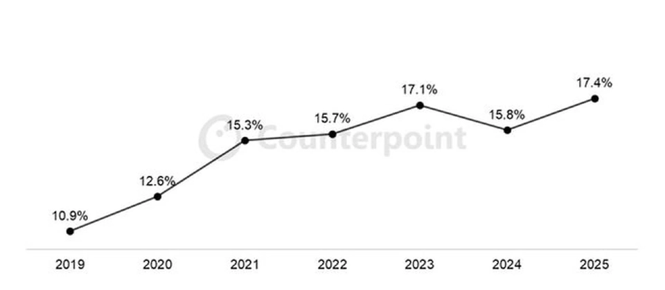iPhone ยอดขาย เม.ย.-พ.ค.พุ่ง 15% หลังกลับมาผงาดขึ้นนำตลาดจีนอีกครั้ง