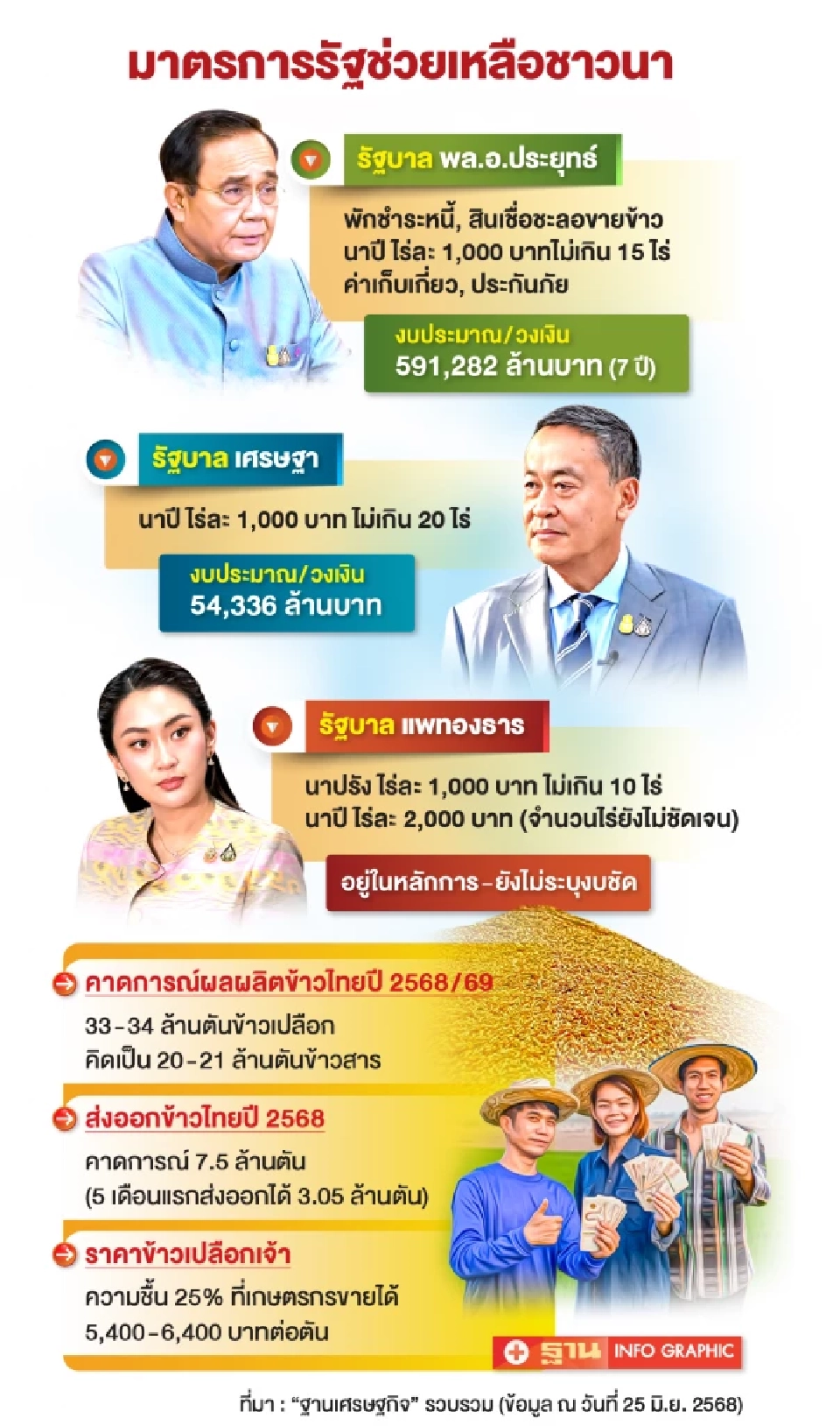 ผลผลิตล้นโลก-ข้าวไทยส่อดิ่งต่อ โบรกเกอร์ชี้เสี่ยงแตะตันละ 4 พัน