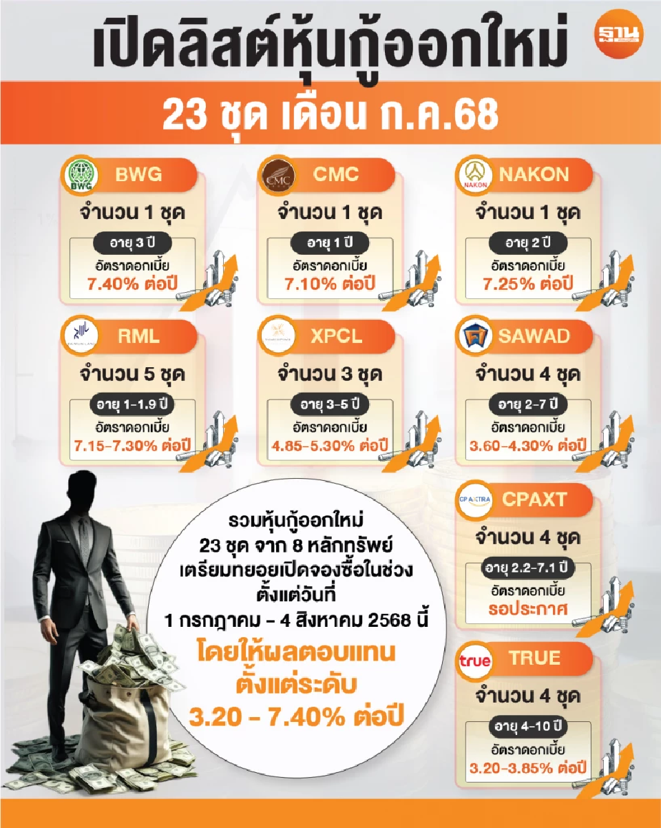 เปิดลิสต์ 23 หุ้นกู้ออกใหม่ เดือน ก.ค.68