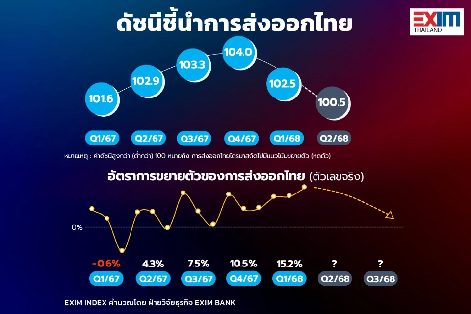 ดัชนีชี้นำการส่งออกไทยต่ำสุดในรอบ 6 ไตรมาส หวั่นนโยบายภาษีสหรัฐ