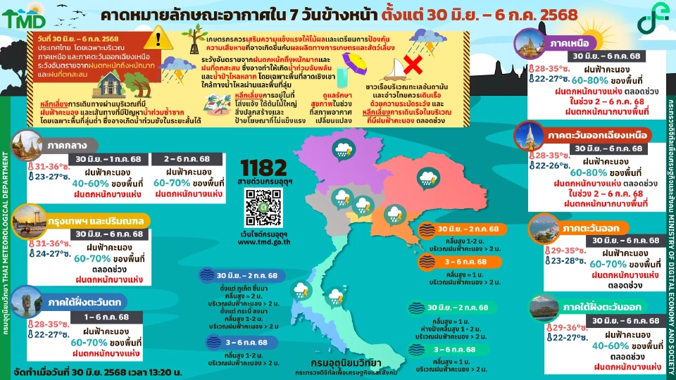 กรมอุตุนิยมวิทยา พยากรณ์อากาศวันนี้ -6 ก.ค.68 ไทยฝนเพิ่ม เหนือ อีสาน ฝนตกหนักมากบางพื้นที่