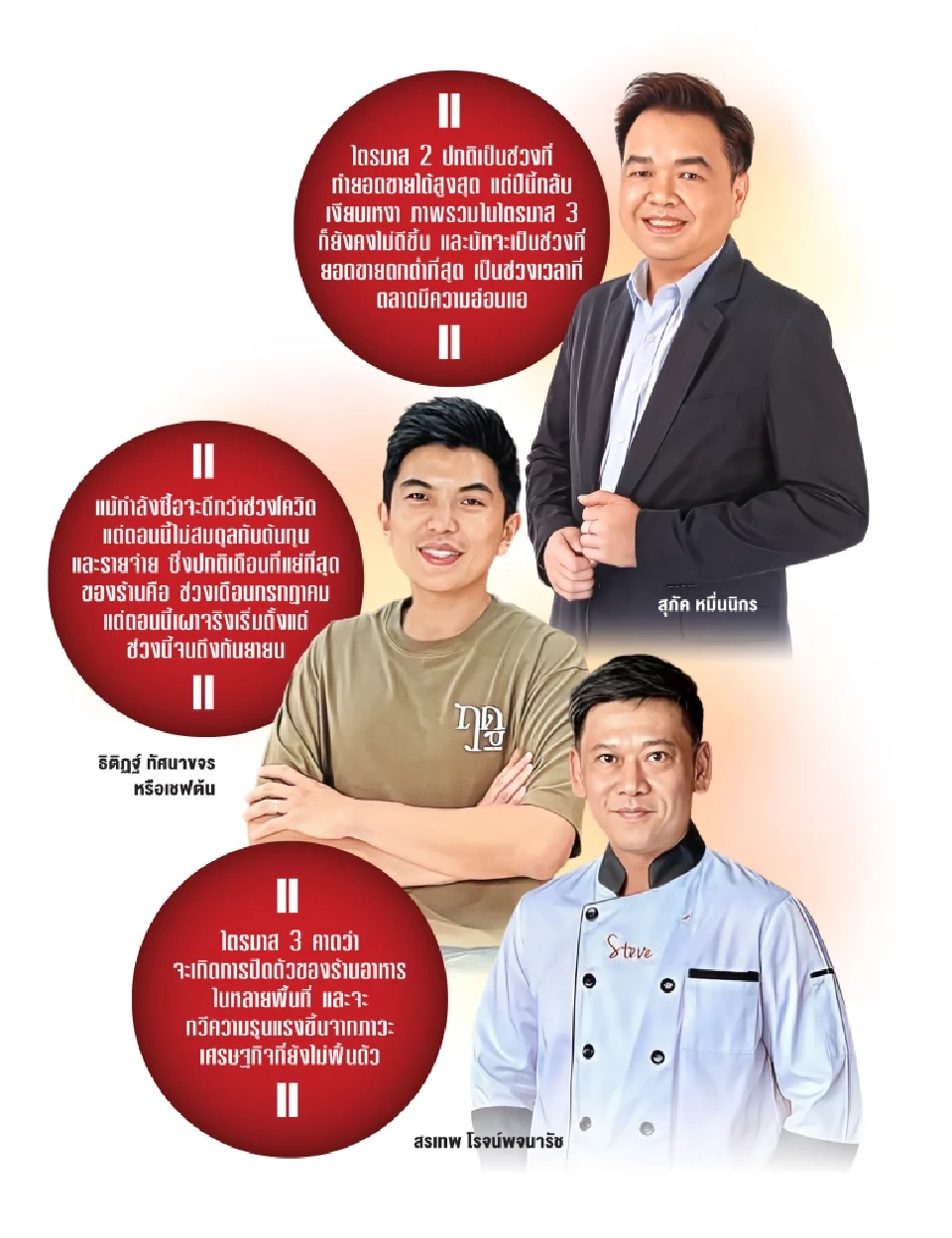 ไตรมาส 3 สาหัส! ร้านอาหารไทยตกตํ่าสุด ไร้สัญญาณบวก เศรษฐกิจยังซบ