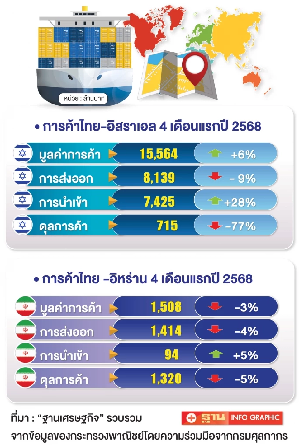 สงครามอิสราเอล-อิหร่าน ข้อพิพาทไทย-กัมพูชา ฉุดไทยสู่ “Perfect Storm”