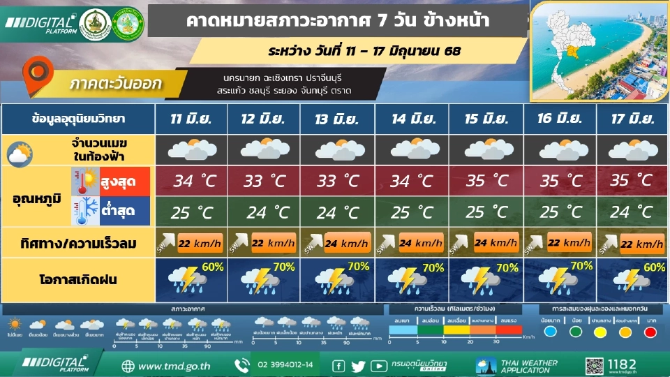 ภาคตะวันออก มีฝนฟ้าคะนอง และมีฝนตกหนักถึงหนักมากบางแห่ง 