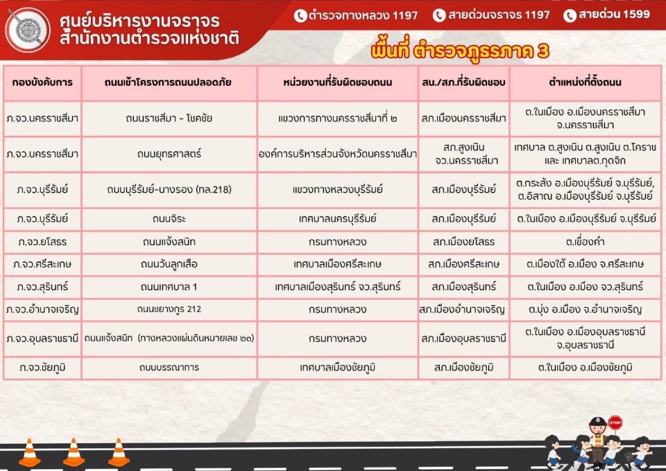 เช็กพิกัด "ถนน 94 จุด"ทั่วไทย ไม่สวมหมวกกันน็อกปรับแน่