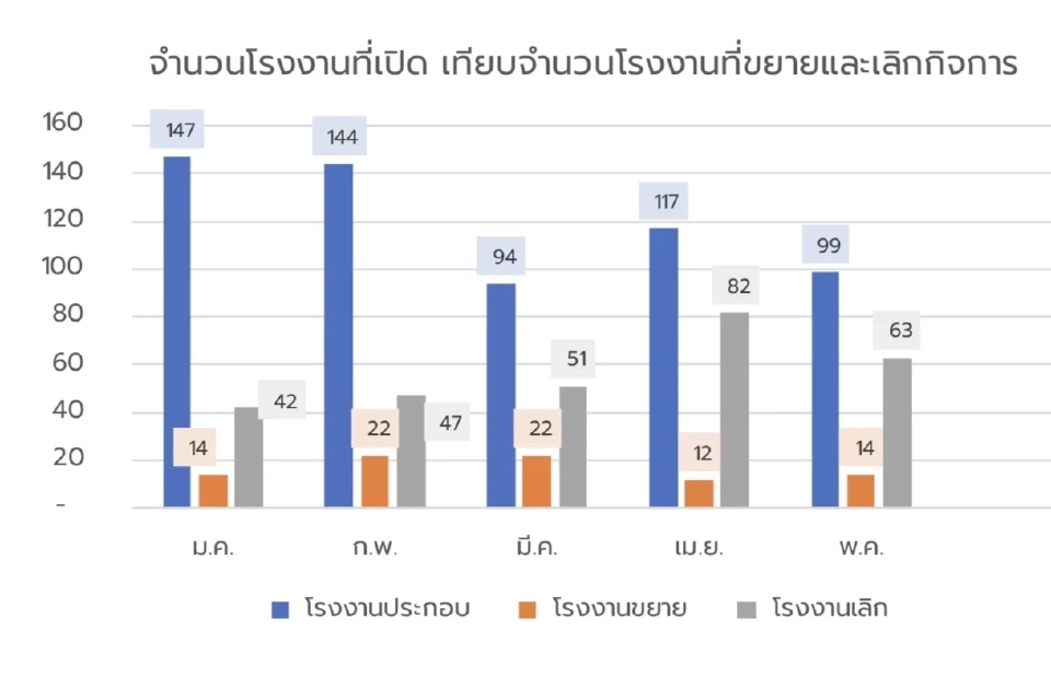 เช็คสัญญาณลงทุนเปิดกิจการใหม่แนวโน้มระดับต่ำ ทั้งปี 1,600 แห่