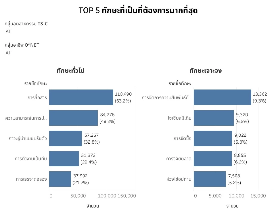 ทีดีอาร์ไอ เผยตลาดงาน AI โตเร็ว แค่ปีเดียว เปิดรับ 22,800 ตำแหน่ง