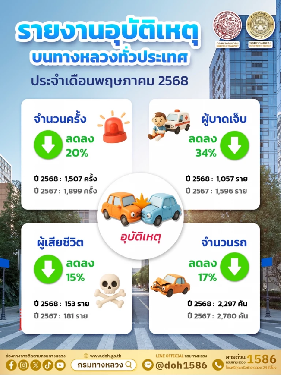 ส่องสถิติอุบัติเหตุ “ทางหลวง” พ.ค.68 แตะ 1.5 พันครั้ง กระทบทรัพย์สินเสียหาย 16 ล้าน