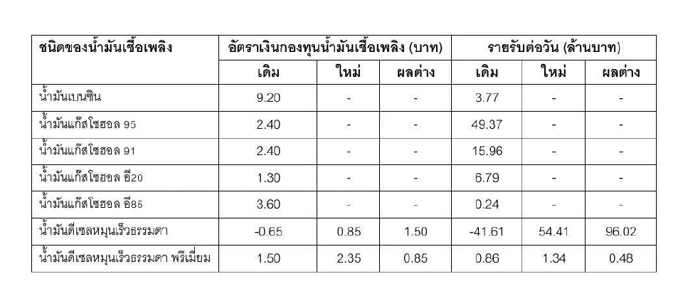 “กบน.” ลดเงินชดเชยน้ำมันดีเซล 1.50 บาท หลังราคาตลาดโลกร่วง