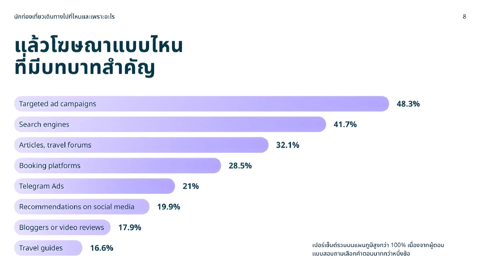 ท่องเที่ยวไทยเจอวิกฤตจีนชะลอตัว Yango Ads ชี้โอกาสปรับกลยุทธ์เจาะตลาดใหม่