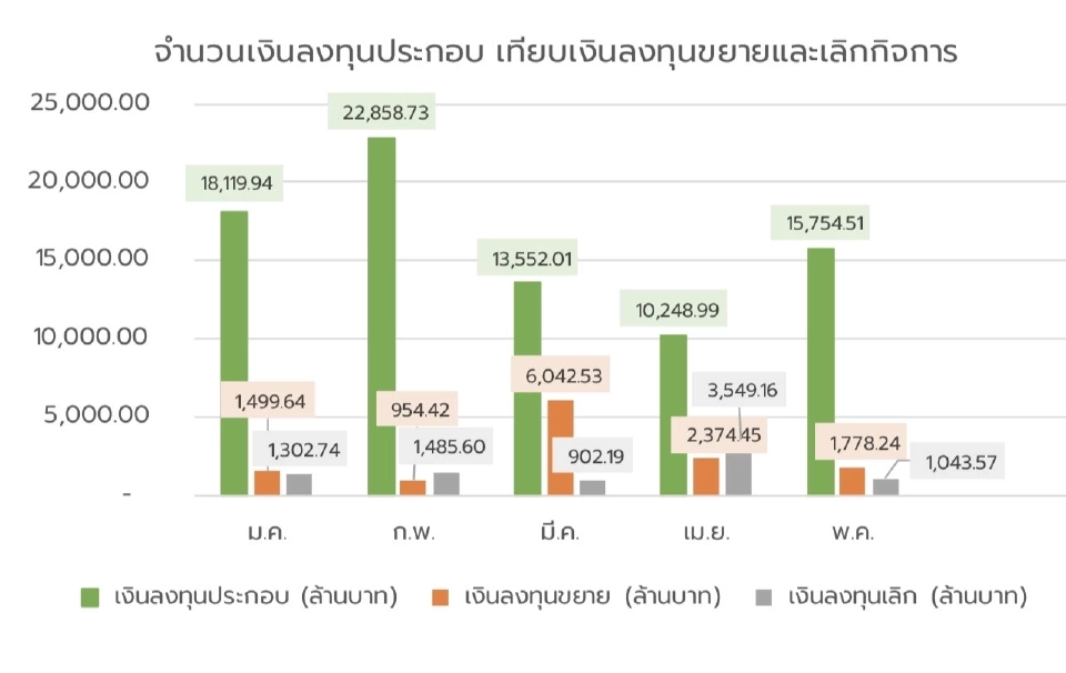 เช็คสัญญาณลงทุนเปิดกิจการใหม่แนวโน้มระดับต่ำ ทั้งปี 1,600 แห่