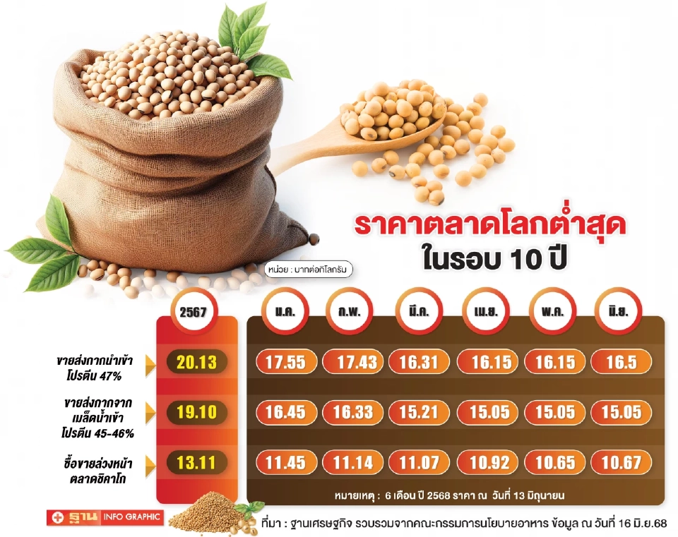 ภาษีทรัมป์พ่นพิษ –ผลผลิตล้นโลก ทุบราคากากถั่วเหลือง ต่ำสุดรอบ10 ปี