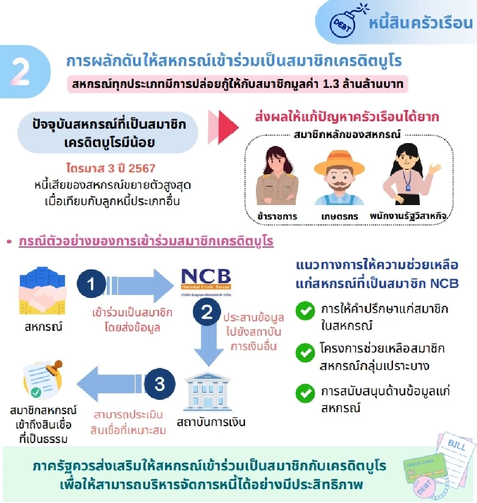 สศช.ปิ๊งดันสหกรณ์ทั่วไทยเข้า “เครดิตบูโร” แก้ปัญหาหนี้ครัวเรือน