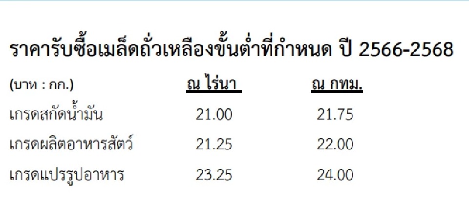 จับตา เคาะนำเข้าวัตถุดิบอาหารสัตว์ กากถั่วเหลือง ปลาป่นนำเข้า วันนี้