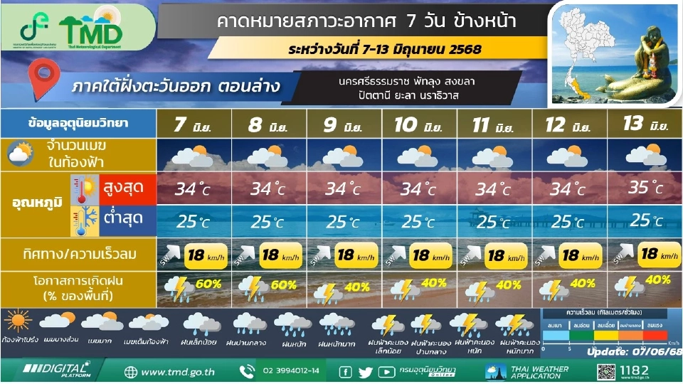 ภาคใต้(ฝั่งตะวันออก)  มีฝนฟ้าคะนองร้อยละ 40 - 60 ของพื้นที่ และมีฝนตกหนักบางแห่ง 