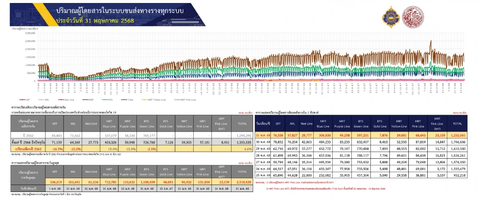 วันหยุดยาวคึกคัก! คนแห่ใช้ระบบรางรถไฟฟ้าสีชมพูทะลุ 1.2 ล้านเที่ยว
