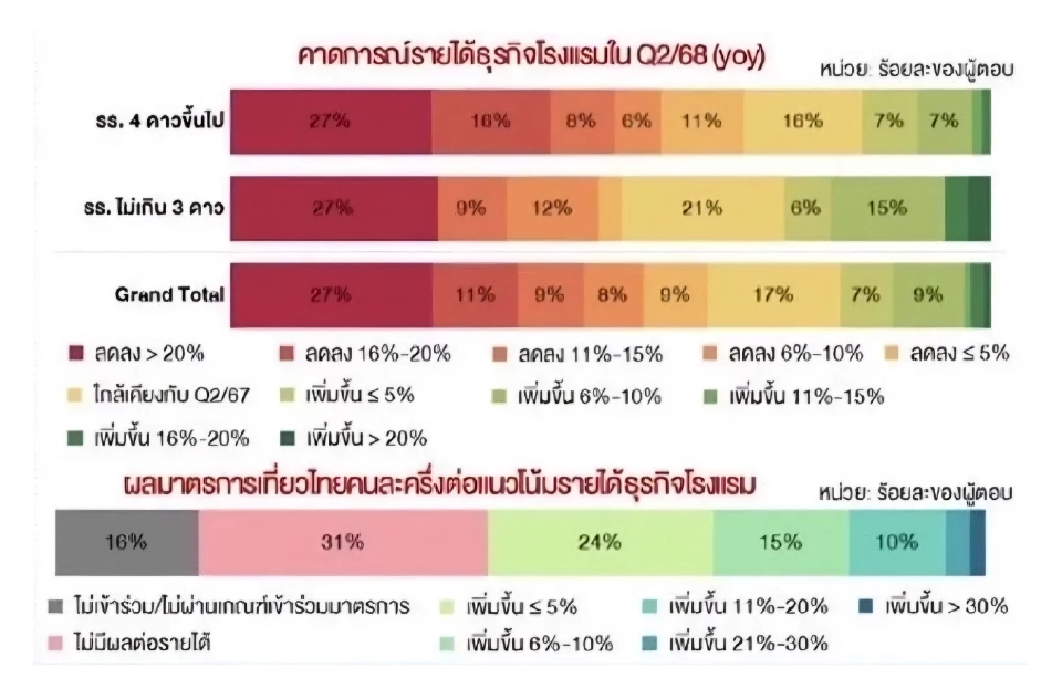 โรงแรมอ่วม ค่าแรง 400 บาท ต้นทุนพุ่ง 10-15 % เลือกปฏิบัติ ซ้ำเติมธุรกิจ