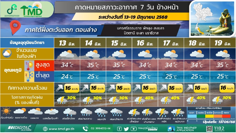 ภาคใต้(ฝั่งตะวันออก) มีฝนฟ้าคะนอง
