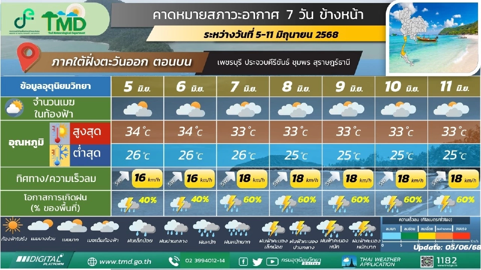 สภาพอากาศวันที่ 7-11 มิ.ย.ไทยฝนเพิ่ม ทะเลคลื่นสูง 2-3 เมตร
