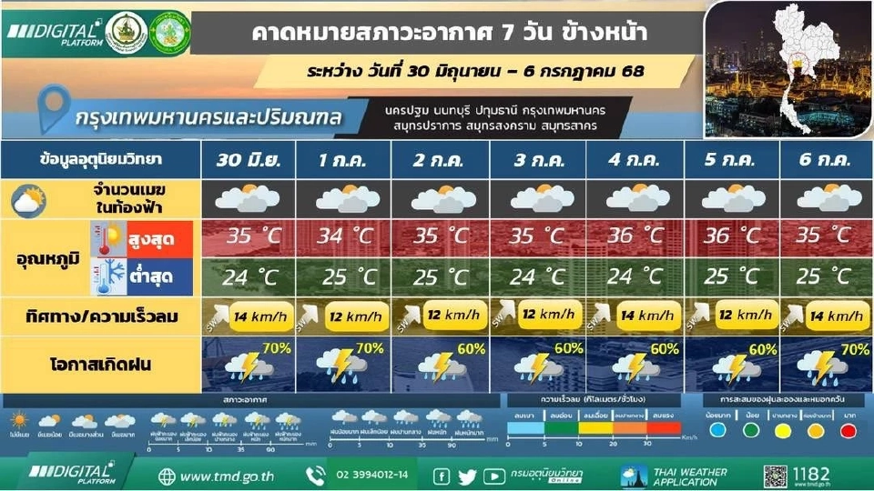  สภาพอากาศกทม.ปริมณฑล วันนี้ 30 มิ.ย.68 กรมอุตุฯคาดมีฝนร้อยละ 70 ของพื้นที่ 