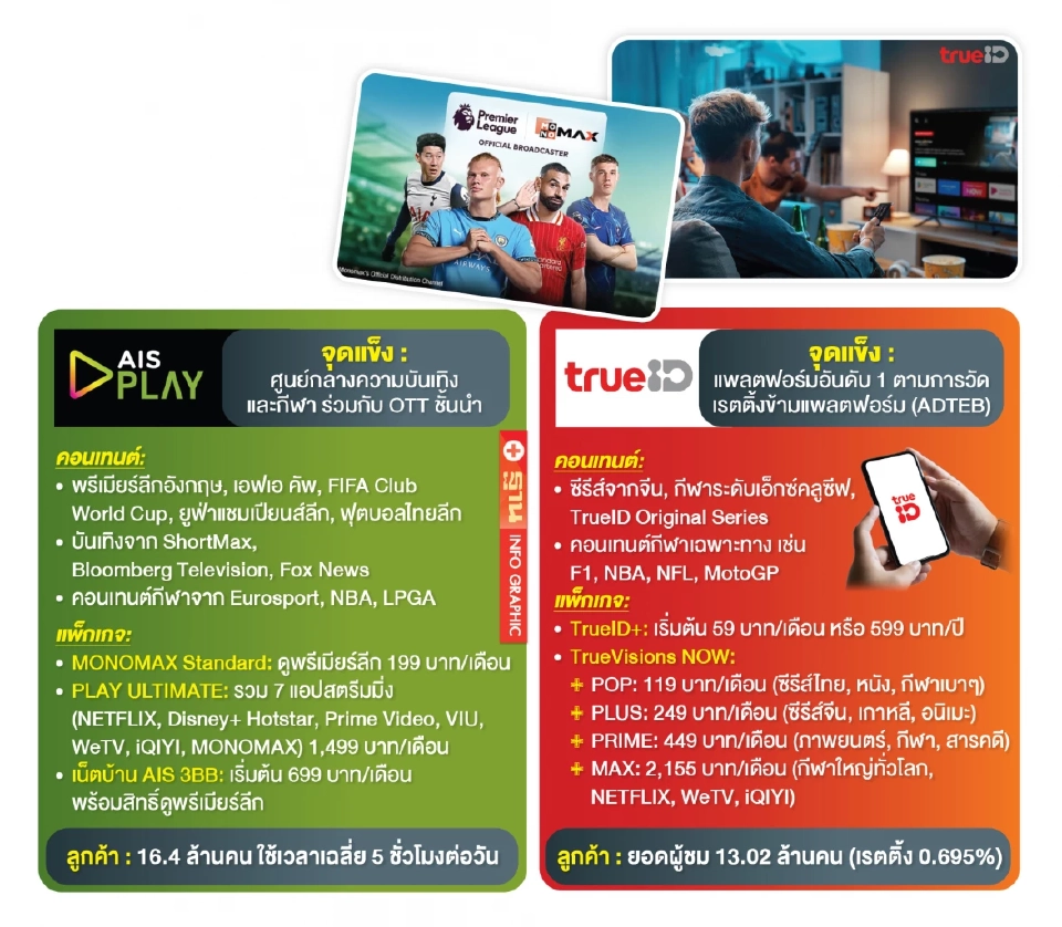 สงครามบริการสตรีมมิ่ง AIS PLAY VS True ID “คอนเท้นต์-ค่าบริการ”จุดตัดสินผู้นำตลาด