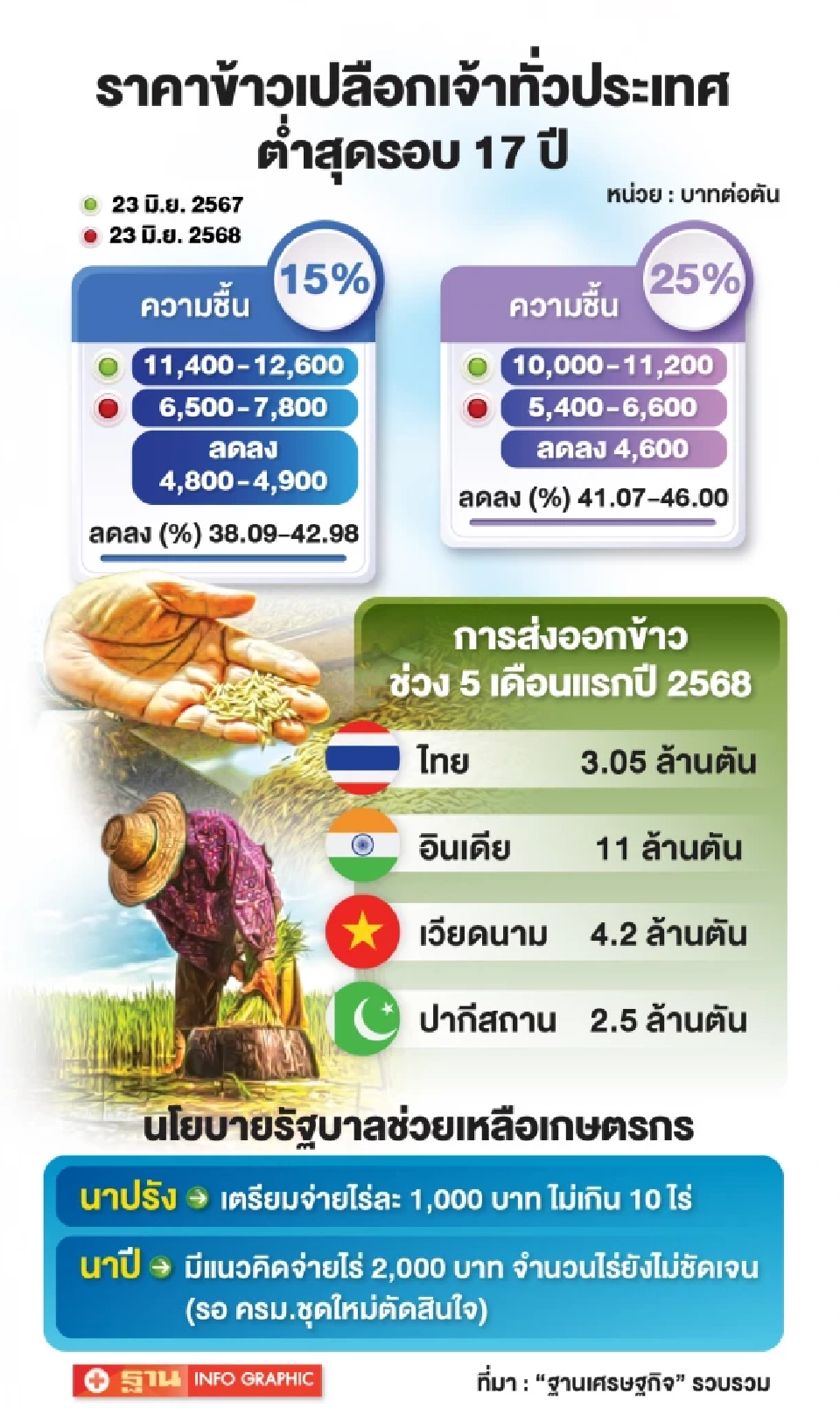 ชาวนาระทม ราคาข้าวเปลือกดิ่ง แตะ 5,000 บาท จี้รัฐบาลเร่งจ่ายไร่ละพัน